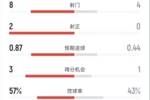 皇马半场1-0塞维利亚数据：射门8-4，射正2-0，控球率57%-43%
