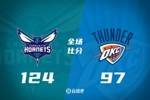 🏀黄蜂27分大胜雷霆 米勒7记三分砍28分 SGA&ldquo;三节打卡&rdquo;21分