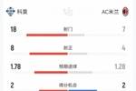 这就是足球！米兰3-1科莫数据：射门7-18，射正4-8，米兰控球32%