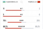 遭全面压制！U23国足半场数据：射门2-11，射正0-5，控球率仅25%