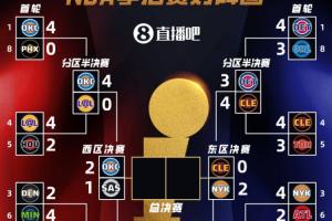 区决：雷霆夺回主场优势2-1逆袭马刺 纽约连奏胜曲2-0领先骑士！